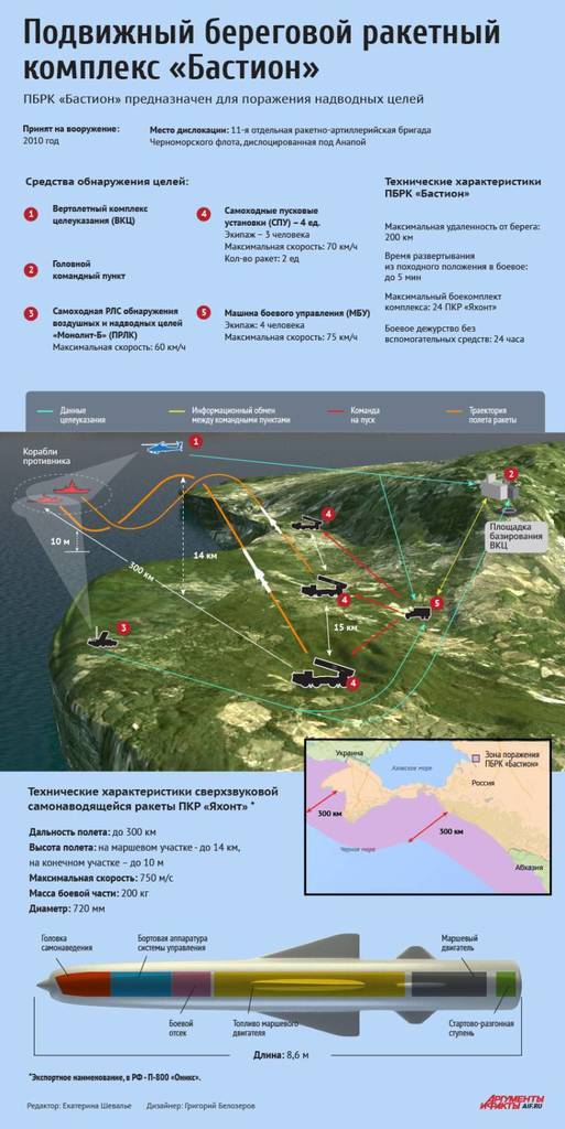  Достает за 300 км: Россия пригрозила смертоносным ''морским'' оружием