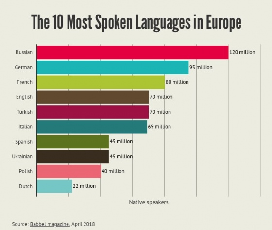 Украинский язык вошел в топ самых популярных в Европе