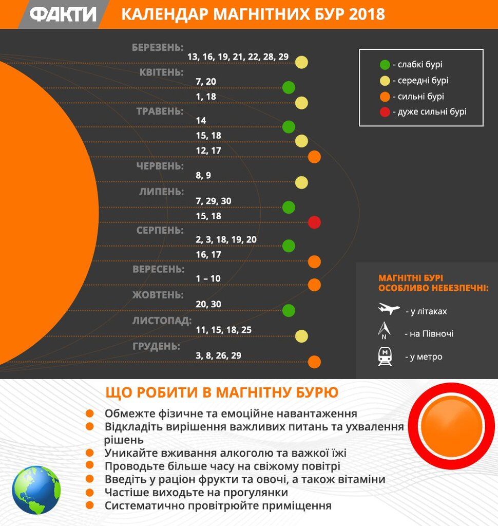 Україну в жовтні накриють магнітні бурі: названі критичні дати