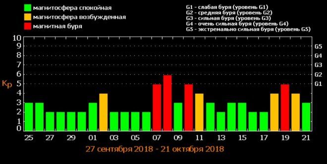 Украину в октябре накроют магнитные бури: названы критические даты