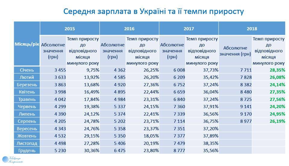 В Україні рекордно зросла середня зарплата: з'явилися свіжі дані