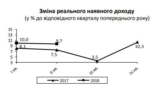 Реальные доходы украинцев выросли на 9,7%