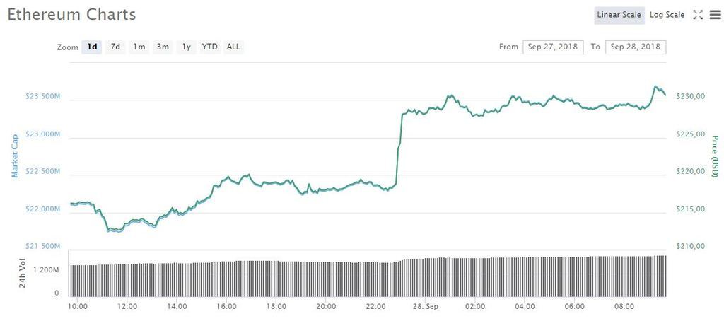 Курс Ethereum