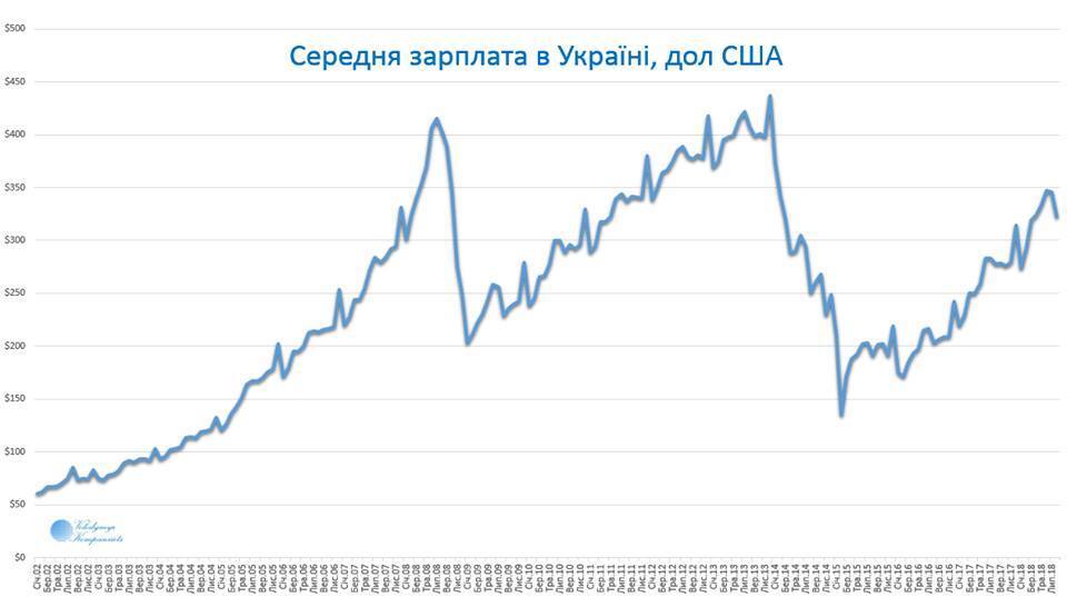 Середня зарплата: Україна вийшла на рівень до початку кризи