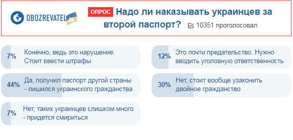 Покарання за другий паспорт: думка українців