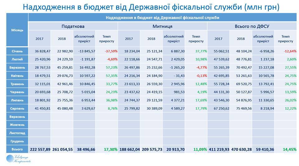 Митниця б'є рекорди, а грошей немає: озвучено свіжі дані про бюджет України
