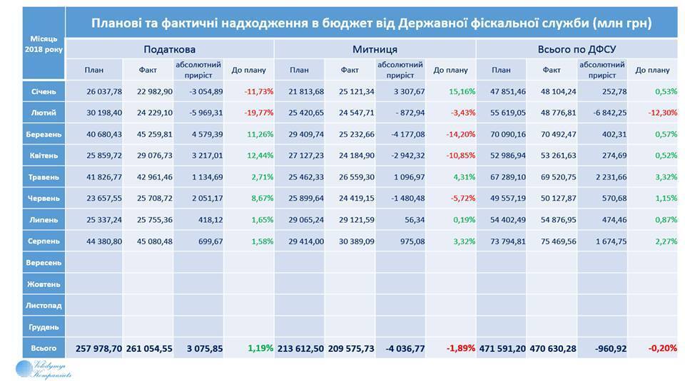 Таможня бьет рекорды, а денег нет: озвучены свежие данные о бюджете Украины