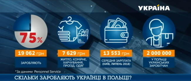 Почти как в Киеве: названа средняя зарплата украинцев в Польше