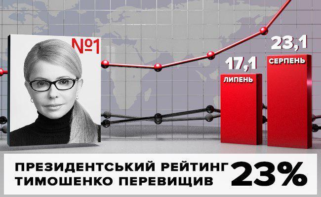 Рейтинг поддержки Юлии Тимошенко