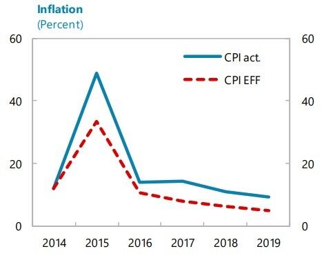 МВФ объяснил, что будет с ценами в Украине в 2019 году