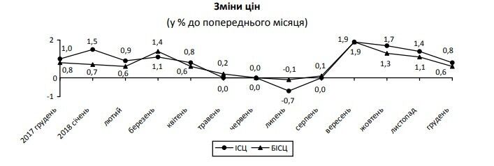 Лучший результат за 5 лет: в Украине инфляция упала ниже 10%