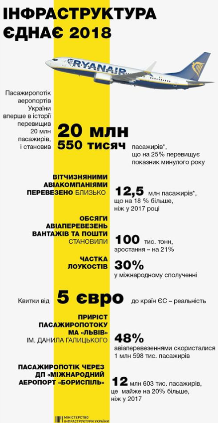 Пасажиропотік аеропортів України досяг історичного рекорду
