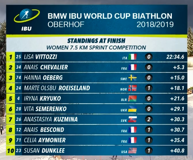 Семеренко все-таки з квітами: всі подробиці 4-го етапу Кубка світу з біатлону