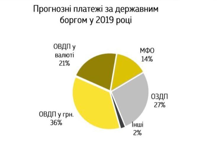 В 5 раз больше траншей МВФ: сколько Украина заплатит за долги в 2019-м