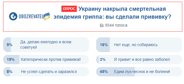 Без щеплень? Українці сказали, як рятуються від смертельної епідемії грипу