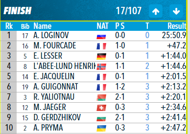 Прокляття другої стрільби: всі подробиці 4-го етапа Кубка світу з біатлону