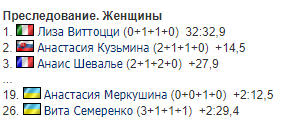 Туман и ветер: результаты женского пасьюта на 4-м этапе КМ по биатлону