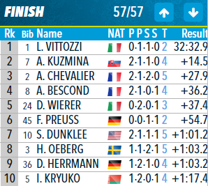 Рывок Меркушиной: все подробности женского пасьюта на 4-м этапе Кубка мира по биатлону