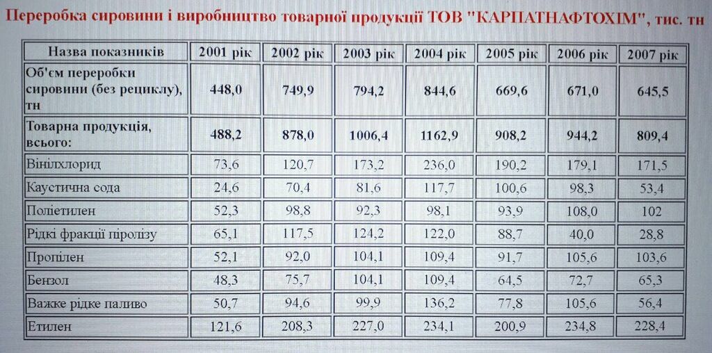 Обсяги переробки сировини на