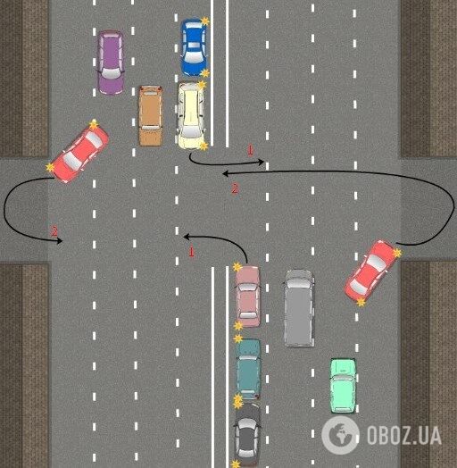 №1 – водители могут ожидать зеленый в левой полосе;

№2 – либо развернуться на второстепенной дороге после того, как будет добавлена стрелка поворота вправо.