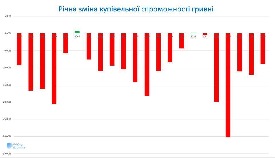 Гривня резко упала в цене: обнародованы печальные данные