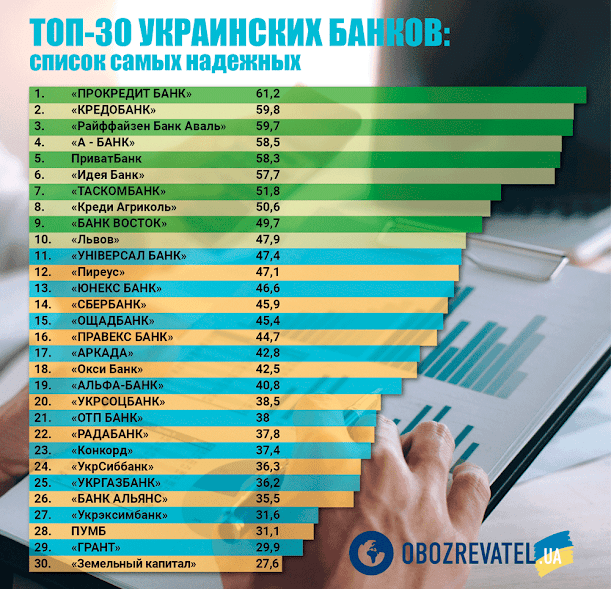 Рейтинг українських банків: кому можна довіряти