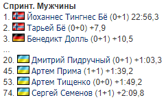 Відбувся чоловічий спринт Кубка світу з біатлону: де Україна