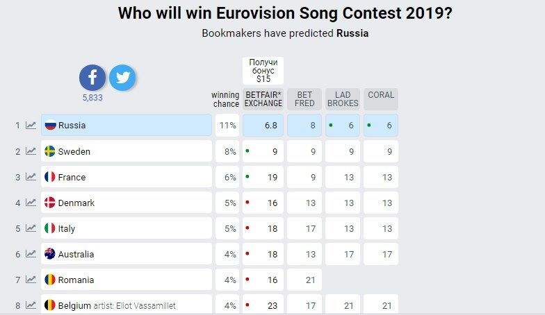 Первые ставки на Евровидение: где Украина и почему букмекеры дали России 1 место