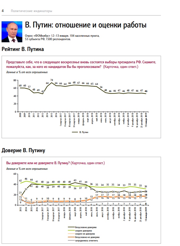 Рейтинг Путіна раптово обвалився у Росії: що трапилося