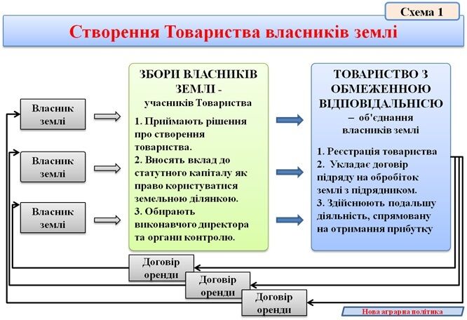 Як практично реформувати земельні відносини в Україні. Нова аграрна політика