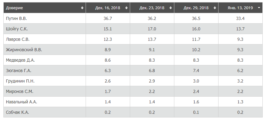 Рейтинг Путіна