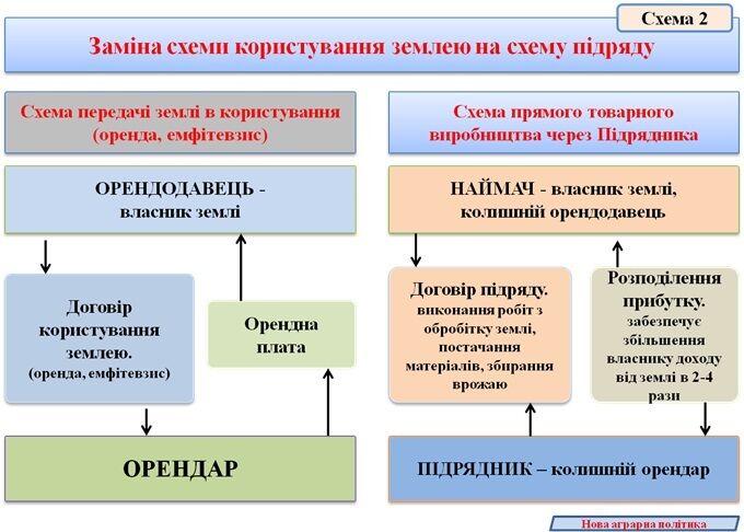 Як практично реформувати земельні відносини в Україні. Нова аграрна політика