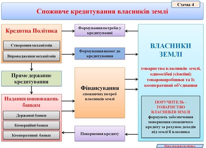 Як практично реформувати земельні відносини в Україні. Нова аграрна політика