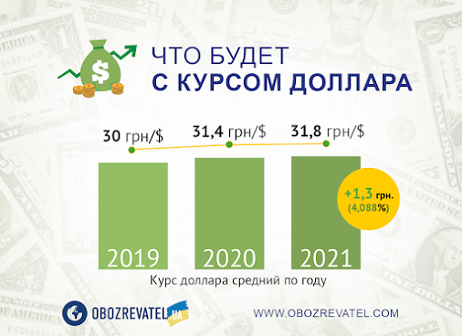 Що буде з доларом в Україні: опублікований прогноз на 2019 рік