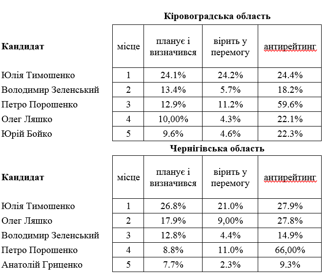 За кого голосують регіони. Частина 4. Центр