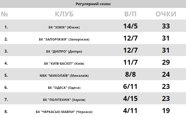 Волевые победы Киева и Черкасс: результаты Суперлиги Пари-Матч