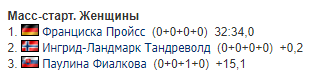 Женский масс-старт на Кубке мира по биатлону завершился громкой сенсацией