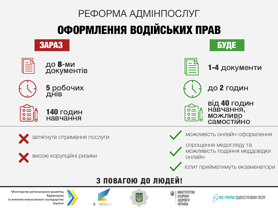Оформити за дві години: як в Україні змінюють правила видачі водійських прав