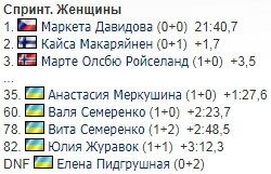 Жіночий спринт на Кубку світу з біатлону завершився сумно для України