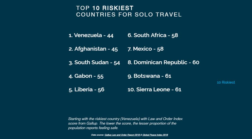 Названы самые опасные места для путешествий в 2019 году