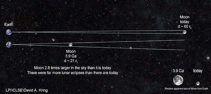Відстань між Землею і Місяцем