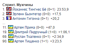 Два українця в 20-ці: всі подробиці 6-го етапу Кубка світу з біатлону