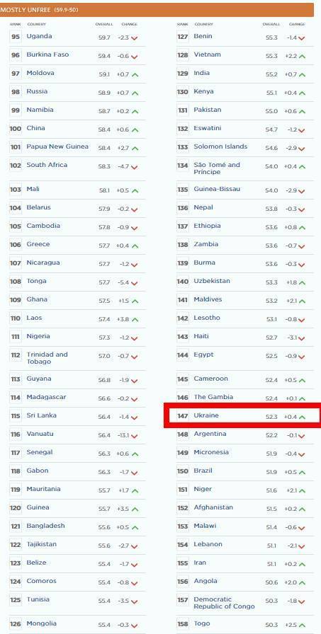 Рейтинг экономических свобод: Украина заняла последнее место в Европе