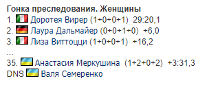 Женский пасьют 6-го этапа Кубка мира по биатлону: где Украина