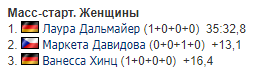 Гонку Кубка мира выиграла биатлонистка, едва не потерявшая сознание накануне