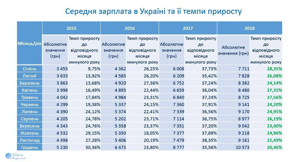 В Украине выросла средняя зарплата: кому платят больше всех