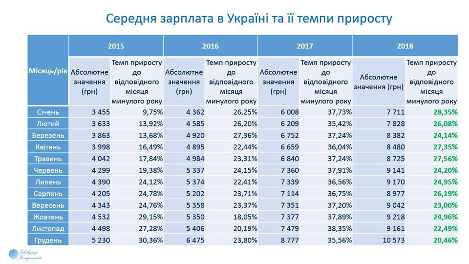 В Україні зросла середня зарплата: кому платять більше за всіх