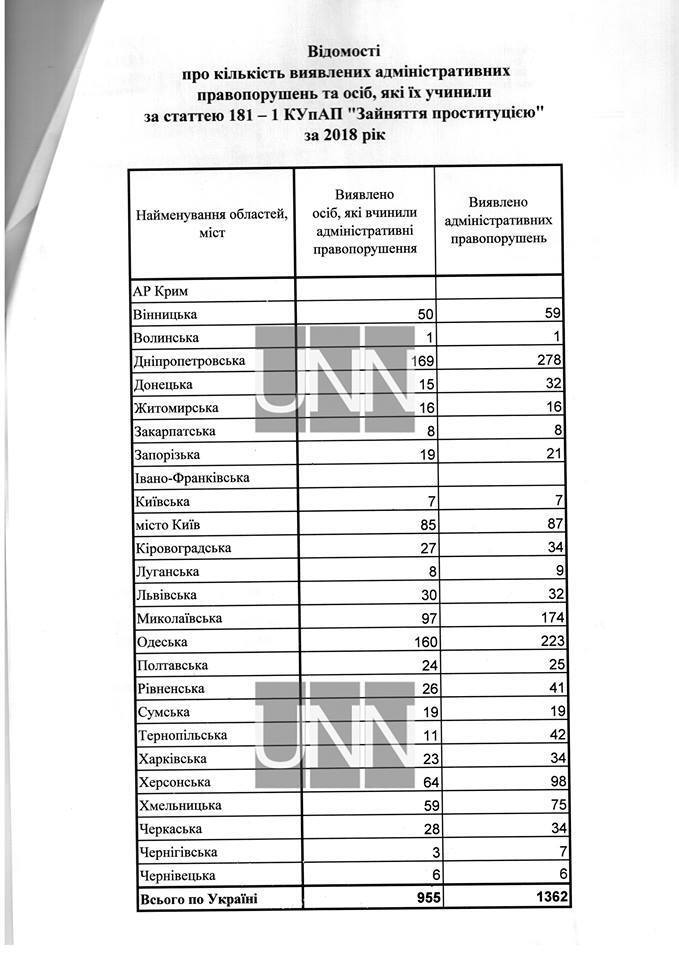 Секс за гроші: стало відомо, де в Україні найбільше повій