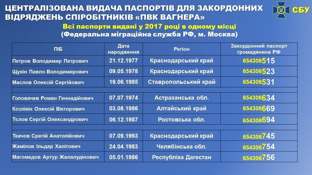 СБУ розсекретила списки таємного загону Путіна