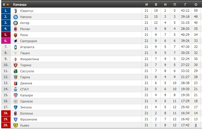 21-й тур чемпионата Италии по футболу: результаты и таблица